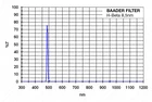 Filtr Baader CCD H-beta&amp;nbsp;(8,5&amp;nbsp;nm) 1,25&amp;quot;