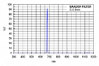 Filtr Baader CCD S&amp;nbsp;II&amp;nbsp;(8&amp;nbsp;nm) 2&amp;quot;