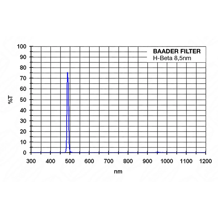 Filtr Baader CCD H-beta&amp;nbsp;(8,5&amp;nbsp;nm) 1,25&amp;quot;