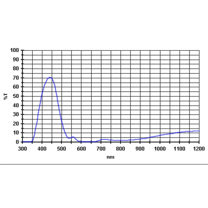 Filtr Baader ciemnoniebieski 1,25&amp;quot;