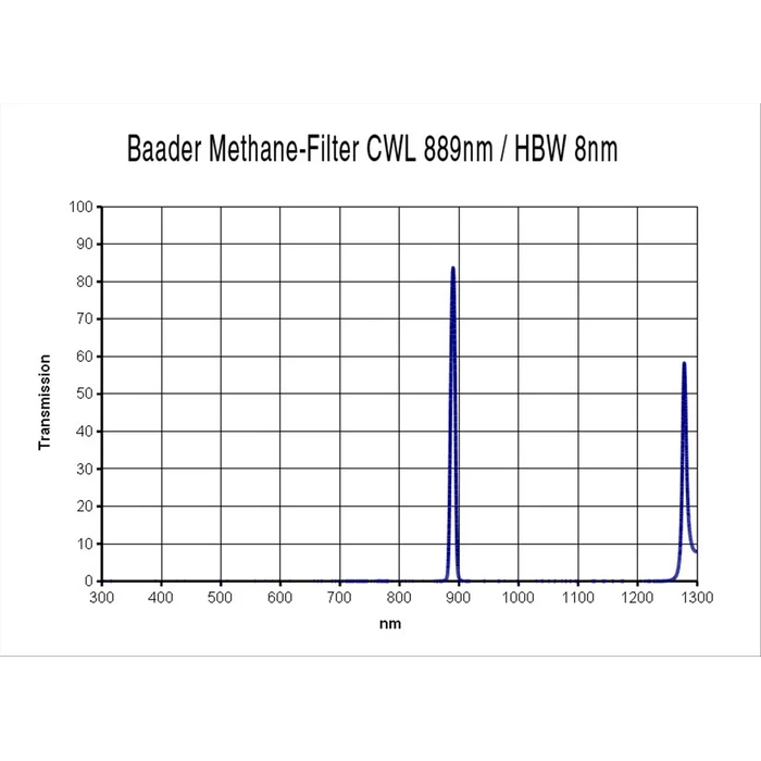 Filtr Baader Methane 1,25&amp;quot;