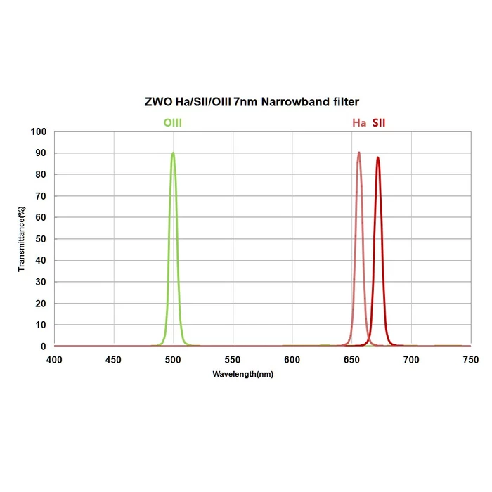 Zestaw filtrów wąskopasmowych ZWO 1,25