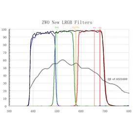 Zestaw filtrów ZWO LRGB do ASI1600
