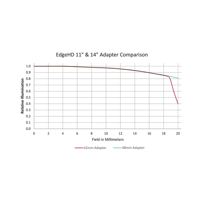 T-Adapter do Edge HD 9&quot;/11&quot;/14&quot; (48mm)