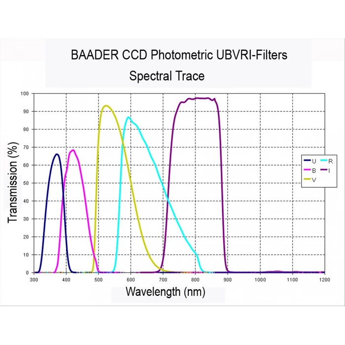 Filtr Baader UBVRI R 50x50mm (#2459444R)