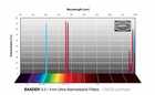 Z. filtrów wąskopasm. Baader Ultra 2&quot; CMOS 