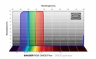 Zestaw Filtrów Baader RGB 50x50 mm CMOS (1)