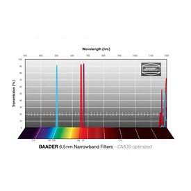 Z. filtrów wąskopasm. Baader (6,5nm) 31mm CMOS 