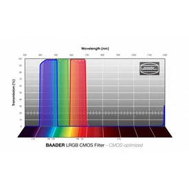 Zestaw Filtrów Baader LRGB 2&quot; CMOS (1)