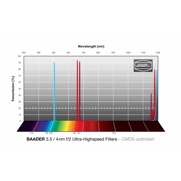 Z. filtrów wąskopasm. Baader Ultra-H 2&quot; CMOS 