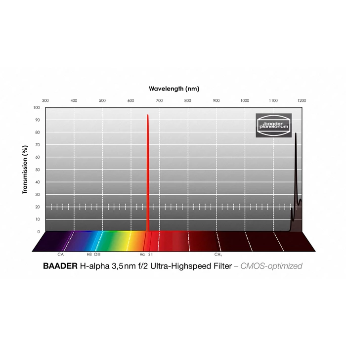 Filtr Baader H-alpha Ultra-H 47,4mm (3,5nm) CMOS