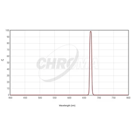 Filtr Chroma S-II 8nm 1,25&quot;