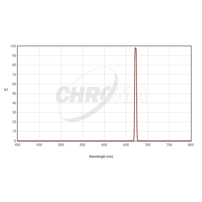 Filtr Chroma S-II 5nm 1,25&quot;