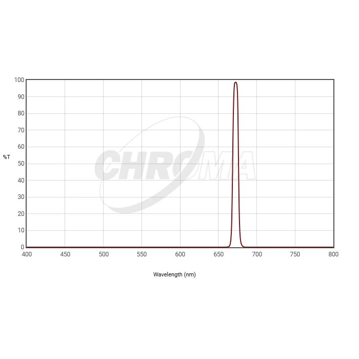 Filtr Chroma S-II 8nm 1,25&quot;