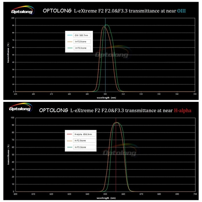 Filtr Optolong L-eXtreme 1,25&quot;