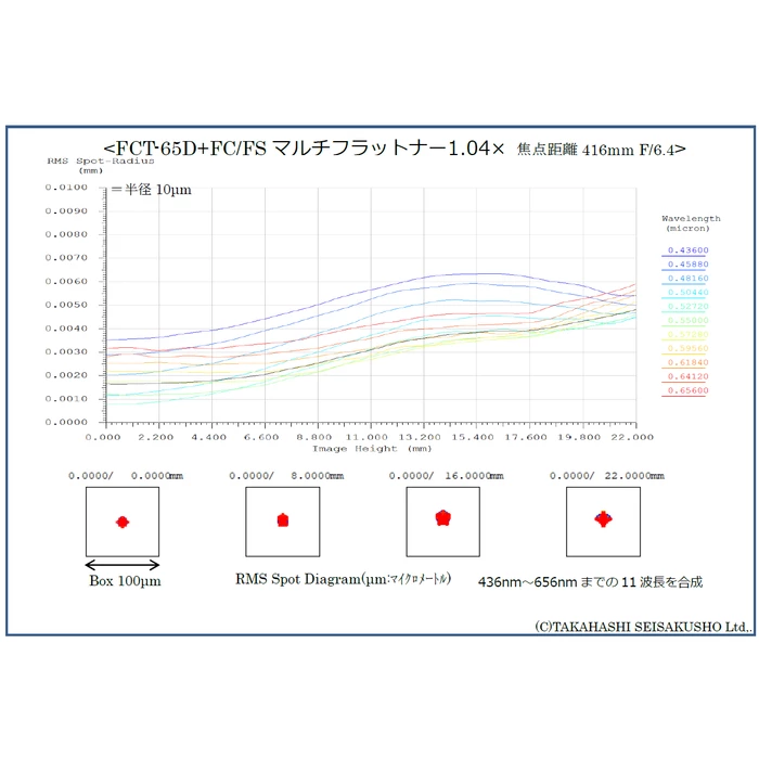 Refraktor Takahashi FCT-65D OTA